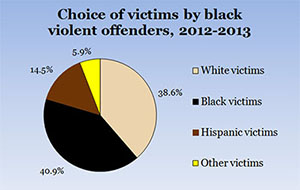 Black Offenders Graph
