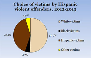 Hispanic Offenders Graph