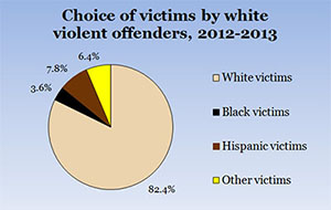 White Offenders Graph