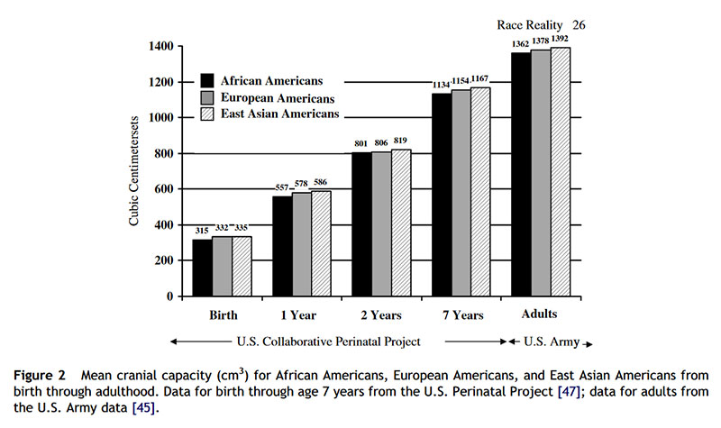 Figure 2 Cranial capacities for different races