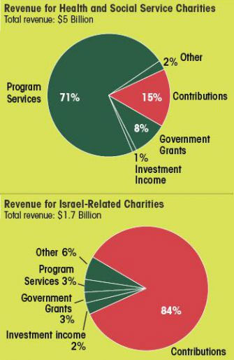 Graphs-Jewish Charities