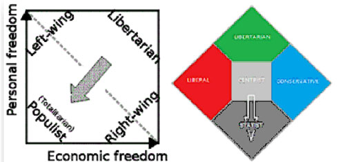 Diagram: Personal vs. Economic Freedoms