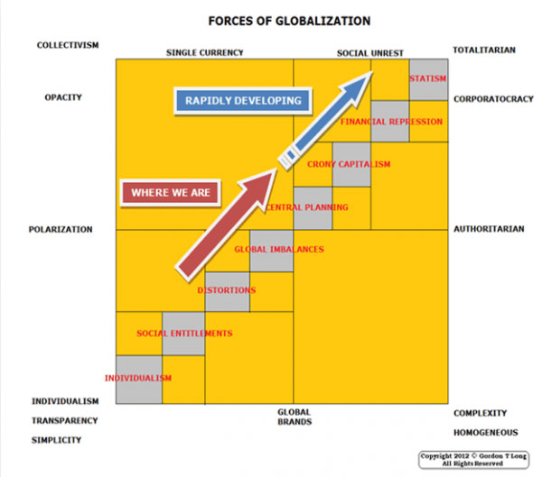 Diagram: Forces of Globalization