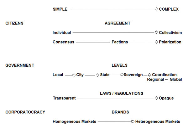 Diagram: Roadmap of Statism